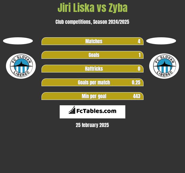 Jiri Liska vs Zyba h2h player stats