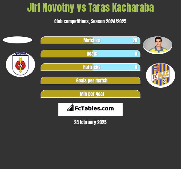 Jiri Novotny vs Taras Kacharaba h2h player stats