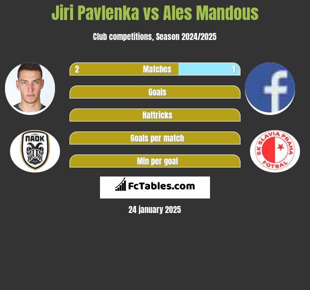 Jiri Pavlenka vs Ales Mandous h2h player stats