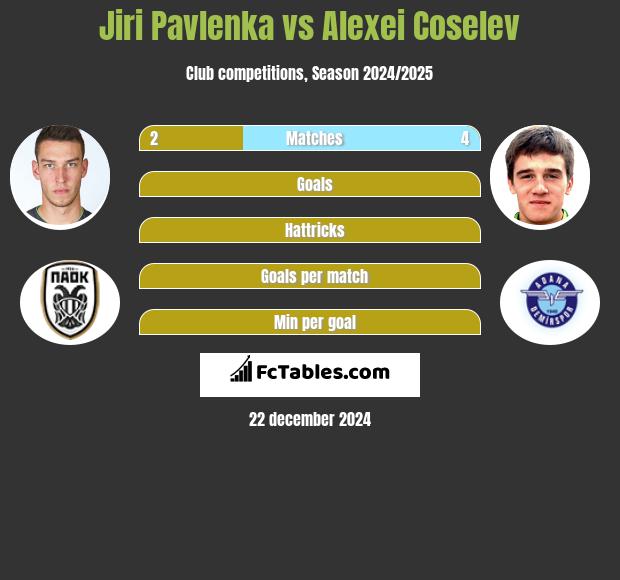 Jiri Pavlenka vs Alexei Coselev h2h player stats