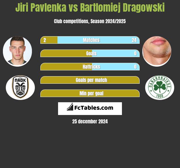 Jiri Pavlenka vs Bartlomiej Dragowski h2h player stats