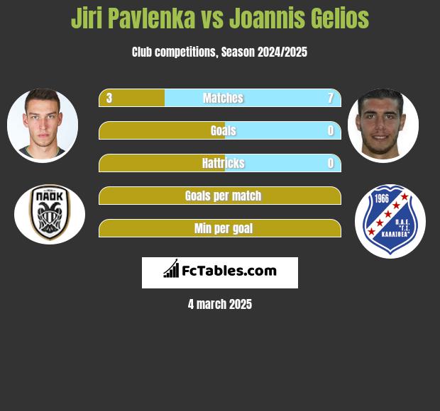 Jiri Pavlenka vs Joannis Gelios h2h player stats