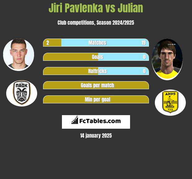 Jiri Pavlenka vs Julian h2h player stats