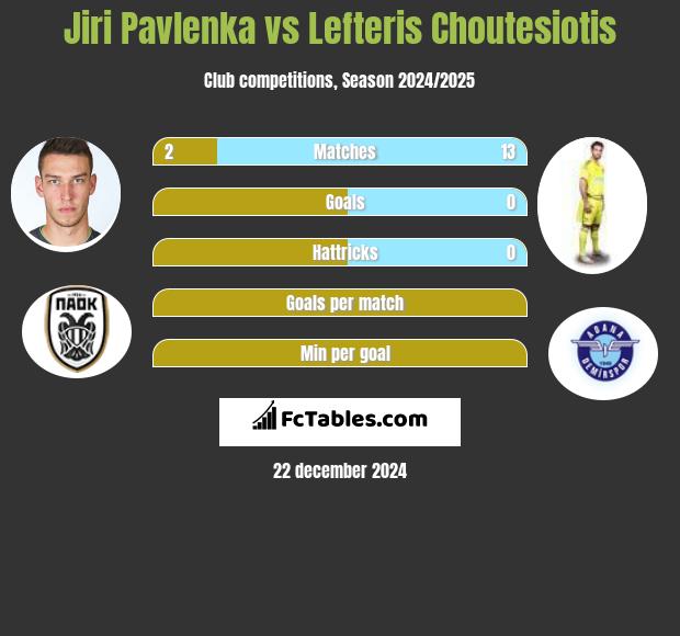 Jiri Pavlenka vs Lefteris Choutesiotis h2h player stats