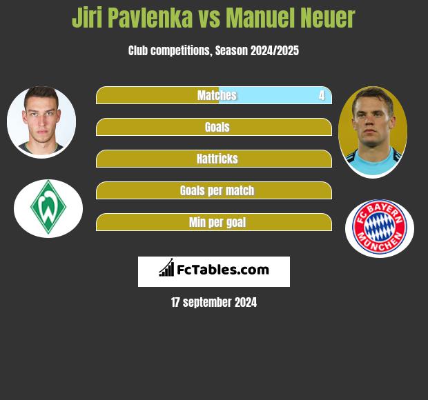 Jiri Pavlenka vs Manuel Neuer h2h player stats