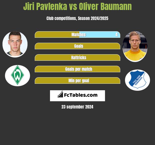 Jiri Pavlenka vs Oliver Baumann h2h player stats