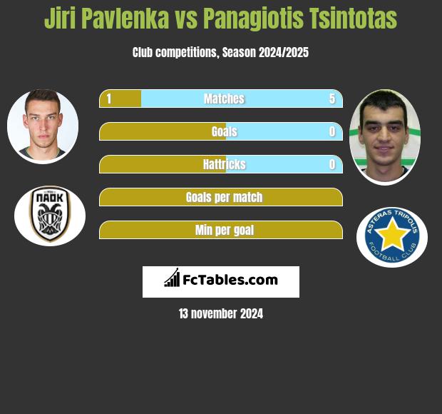 Jiri Pavlenka vs Panagiotis Tsintotas h2h player stats