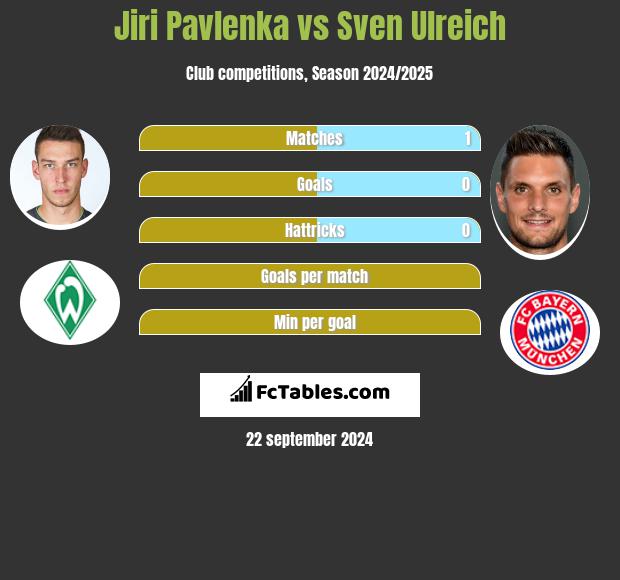 Jiri Pavlenka vs Sven Ulreich h2h player stats