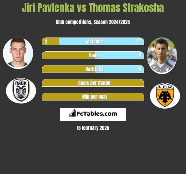 Jiri Pavlenka vs Thomas Strakosha h2h player stats