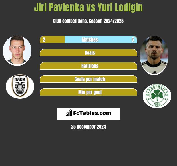 Jiri Pavlenka vs Yuri Lodigin h2h player stats