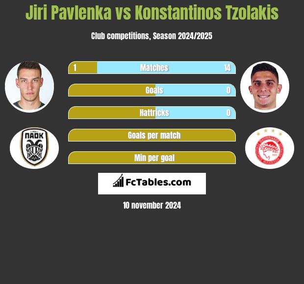 Jiri Pavlenka vs Konstantinos Tzolakis h2h player stats