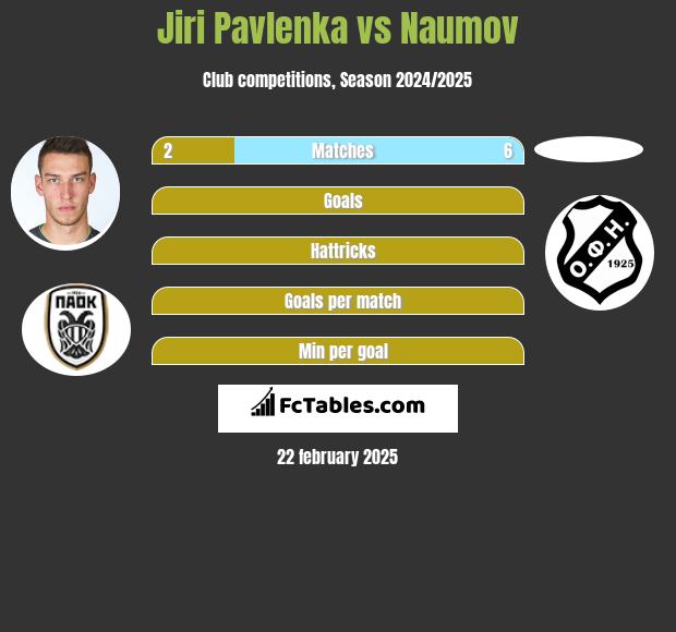 Jiri Pavlenka vs Naumov h2h player stats