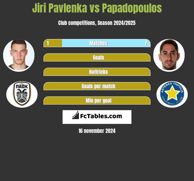 Jiri Pavlenka vs Papadopoulos h2h player stats