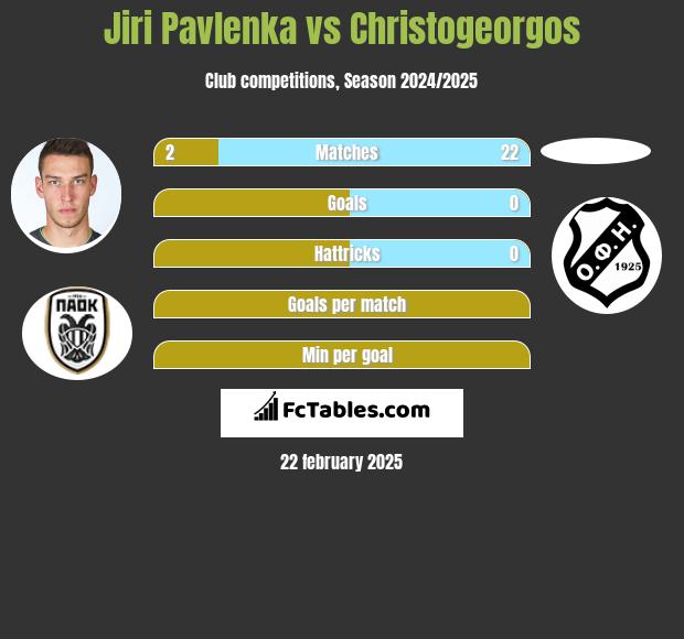 Jiri Pavlenka vs Christogeorgos h2h player stats