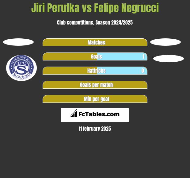 Jiri Perutka vs Felipe Negrucci h2h player stats