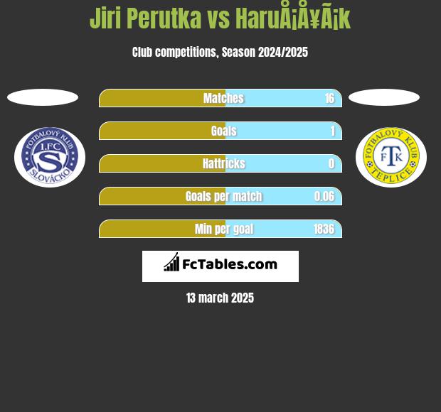 Jiri Perutka vs HaruÅ¡Å¥Ã¡k h2h player stats