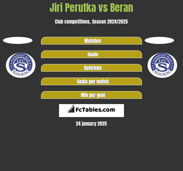 Jiri Perutka vs Beran h2h player stats