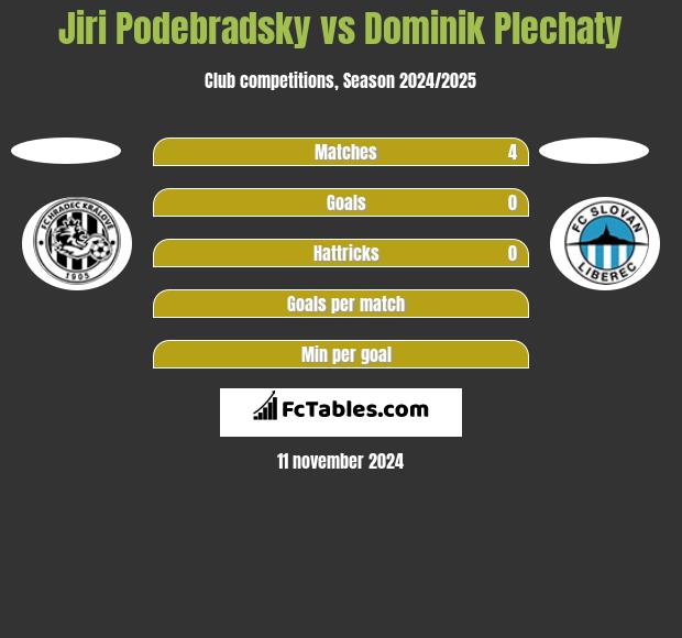 Jiri Podebradsky vs Dominik Plechaty h2h player stats