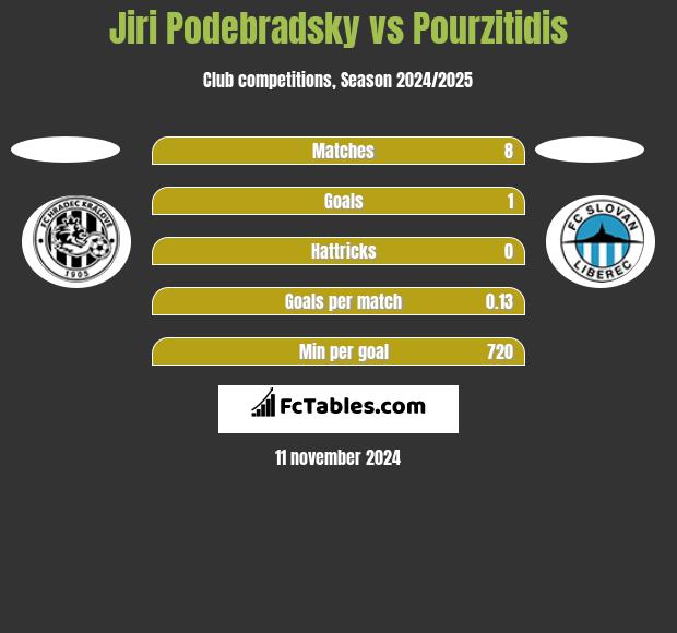 Jiri Podebradsky vs Pourzitidis h2h player stats