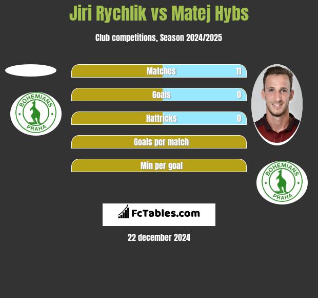 Jiri Rychlik vs Matej Hybs h2h player stats