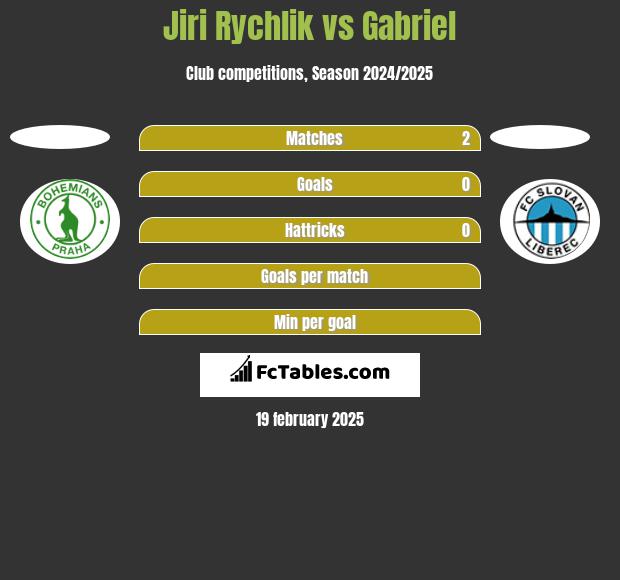 Jiri Rychlik vs Gabriel h2h player stats