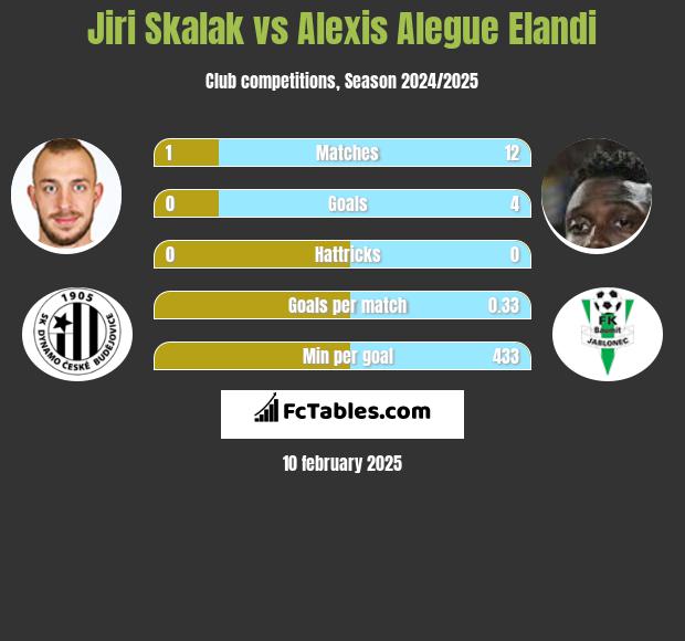 Jiri Skalak vs Alexis Alegue Elandi h2h player stats