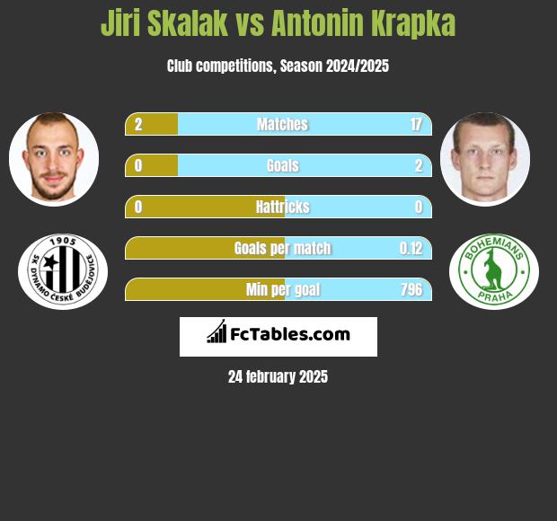 Jiri Skalak vs Antonin Krapka h2h player stats