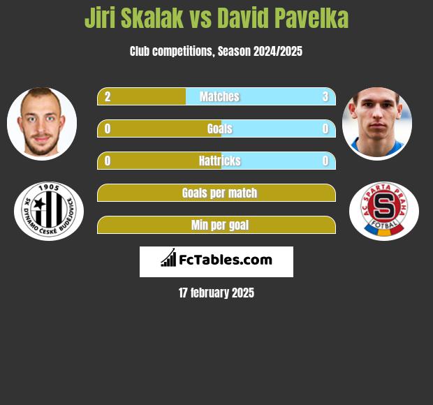 Jiri Skalak vs David Pavelka h2h player stats