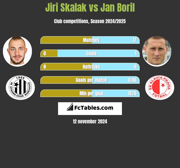 Jiri Skalak vs Jan Boril h2h player stats