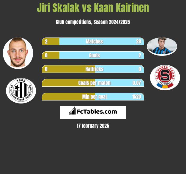 Jiri Skalak vs Kaan Kairinen h2h player stats