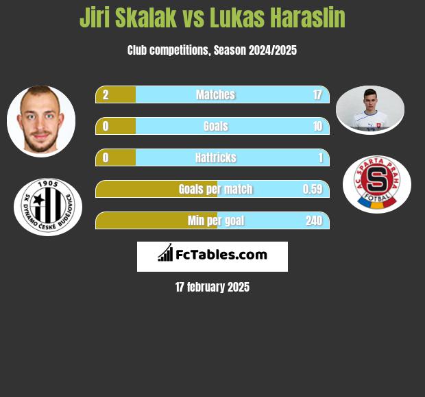 Jiri Skalak vs Lukas Haraslin h2h player stats