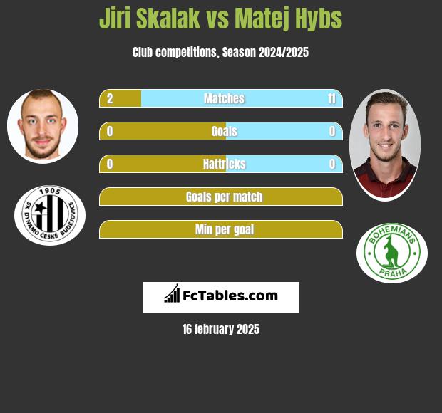 Jiri Skalak vs Matej Hybs h2h player stats