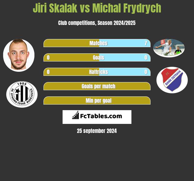 Jiri Skalak vs Michal Frydrych h2h player stats