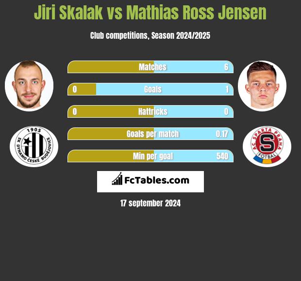 Jiri Skalak vs Mathias Ross Jensen h2h player stats