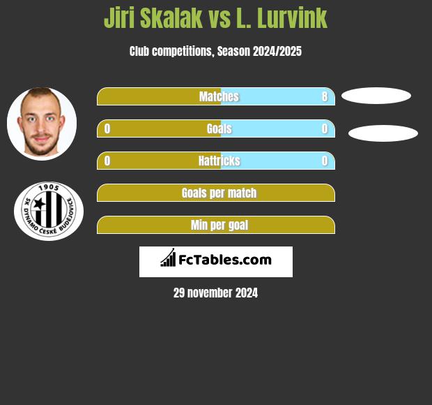 Jiri Skalak vs L. Lurvink h2h player stats