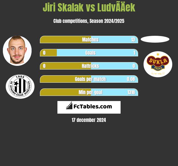 Jiri Skalak vs LudvÃ­Äek h2h player stats