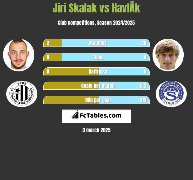 Jiri Skalak vs HavlÃ­k h2h player stats