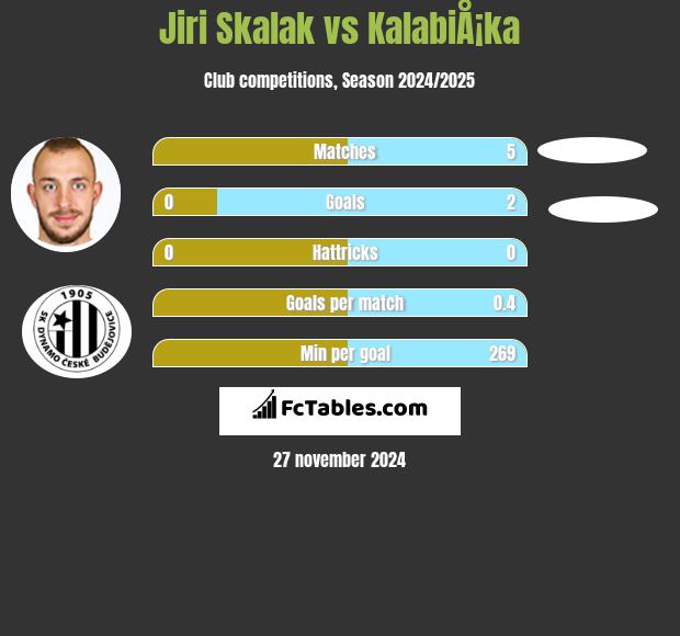 Jiri Skalak vs KalabiÅ¡ka h2h player stats