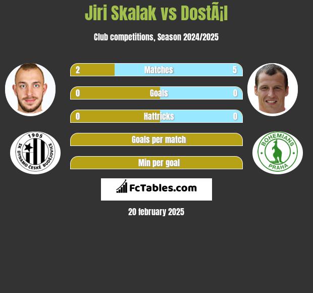 Jiri Skalak vs DostÃ¡l h2h player stats