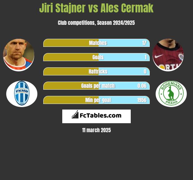 Jiri Stajner vs Ales Cermak h2h player stats