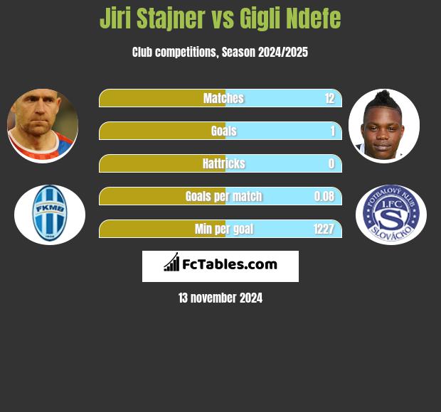 Jiri Stajner vs Gigli Ndefe h2h player stats