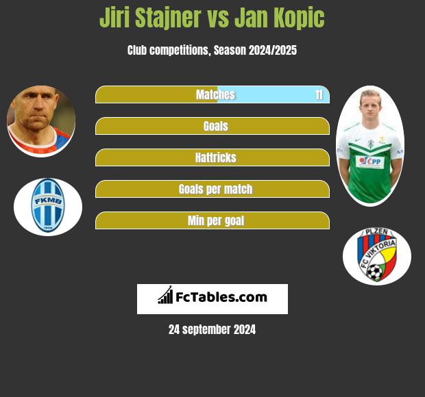 Jiri Stajner vs Jan Kopic h2h player stats