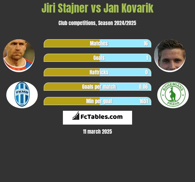 Jiri Stajner vs Jan Kovarik h2h player stats