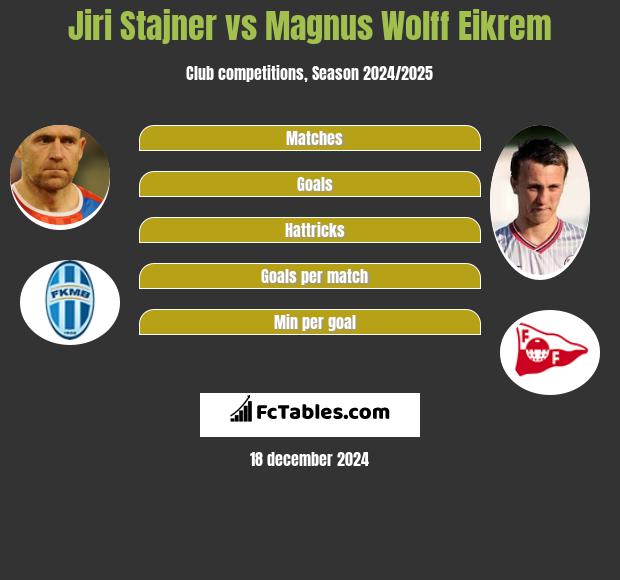 Jiri Stajner vs Magnus Eikrem h2h player stats