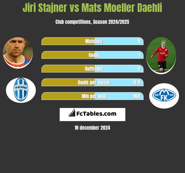 Jiri Stajner vs Mats Moeller Daehli h2h player stats