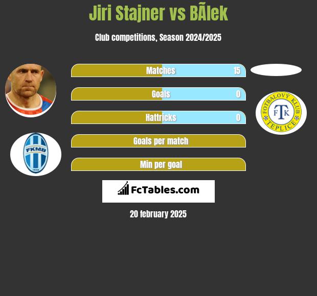 Jiri Stajner vs BÃ­lek h2h player stats