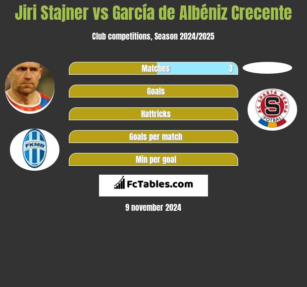 Jiri Stajner vs García de Albéniz Crecente h2h player stats