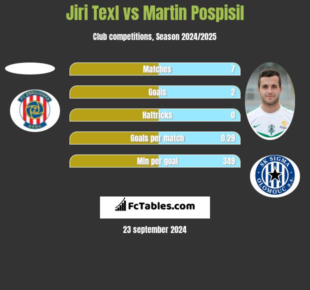 Jiri Texl vs Martin Pospisil h2h player stats