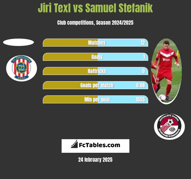 Jiri Texl vs Samuel Stefanik h2h player stats