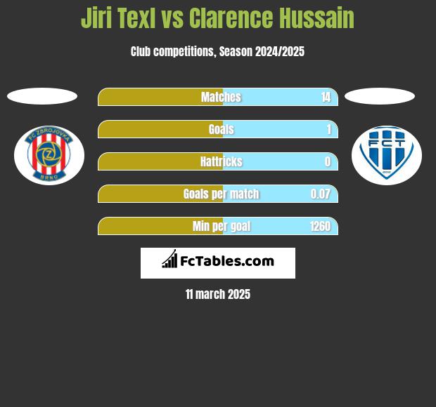 Jiri Texl vs Clarence Hussain h2h player stats